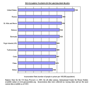 Ten Leading Nations in Incarceration Rates