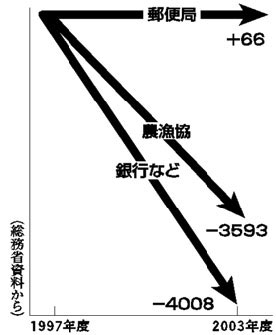 JPS Performance, Relative to NouGyoKyo and Banks