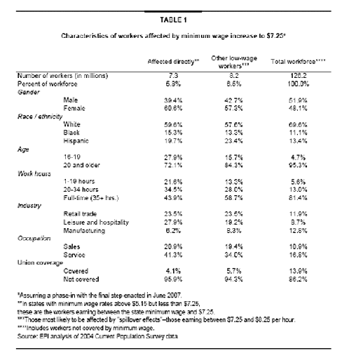 Characteristics of Workers Affected by Minimum Wage Increase to $7.25