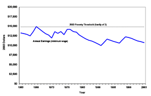 Annual Minimum Wage Earnings in 2003 Dollars and the Poverty Level for Family of Three