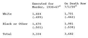 Race and Death Penalty