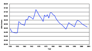 Real Value of the Federal Minimum Wage, 1950-2004