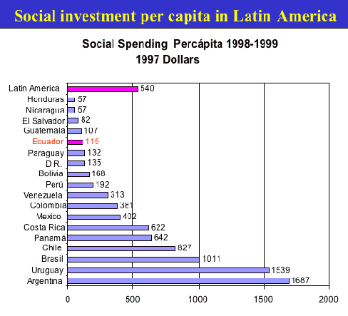 Social Investment Per Capita in Latin America