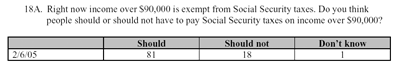 Washington Post/Kaiser Family Foundation/Harvard University Social Security Knowledge Poll, 3-6 Feb. 2005