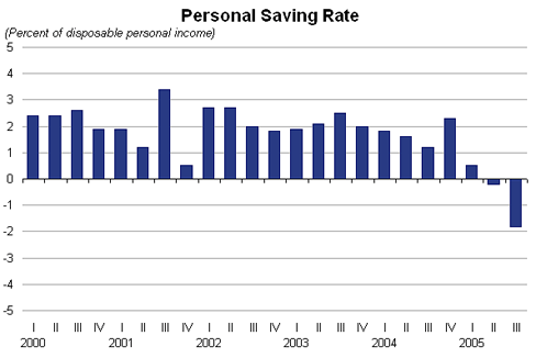 Personal Saving Rate