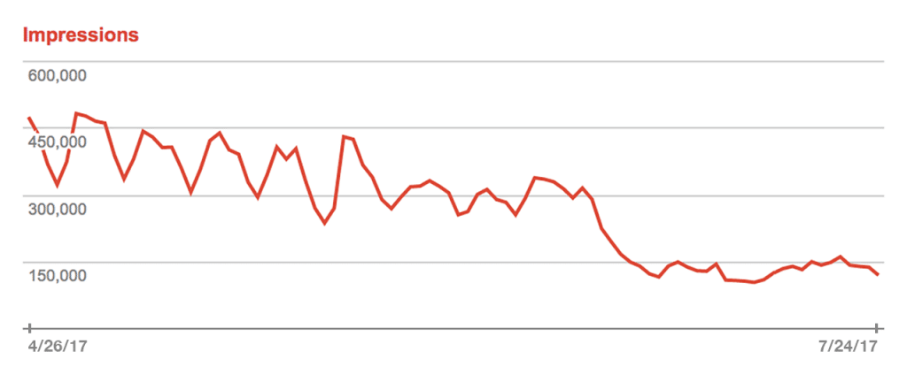 | Referals from Google searches to the WSWS have fallen by about 70 percent | MR Online