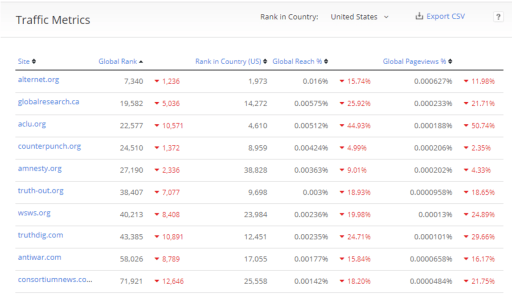 | A broad range of left wing progressive and anti war sites have had their traffic rankings fall in recent months | MR Online