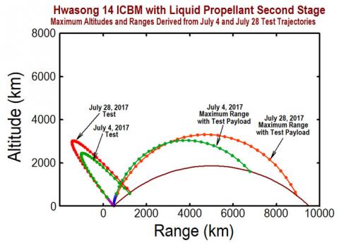 | Figure 1 The highly lofted rocket trajectories for the burnout speeds achieved in the July 4 and the July 28 tests are shown on the left side of the figure The center and right side of the figure show alternative rocket trajectories that could instead have been flown with loft angles optimized for maximum range instead of for maximum altitude | MR Online