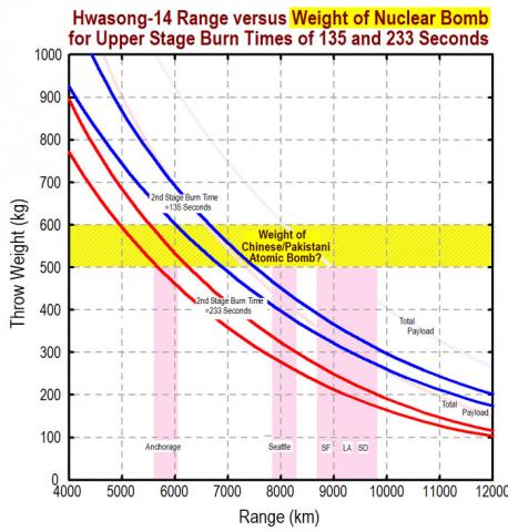 | The analysis results summarized in the graph are for two different designs of the Hwasong 14 | MR Online