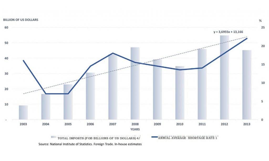 | Chart 6 Annual average rate of shortages and total imports Bolivarian Republic of Venezuela 20032013 | MR Online