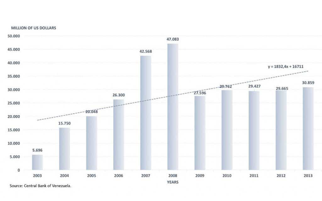 | Chart 8 Foreign currency granted to the private sector Bolivarian Republic of Venezuela 20032013 | MR Online