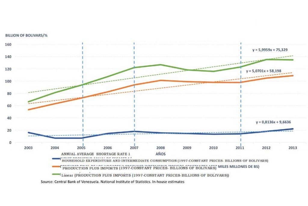 | Chart 9 Annual average rate of shortages final and intermediate consumption and total production and imports Bolivarian Republic of Venezuela 20032013 | MR Online