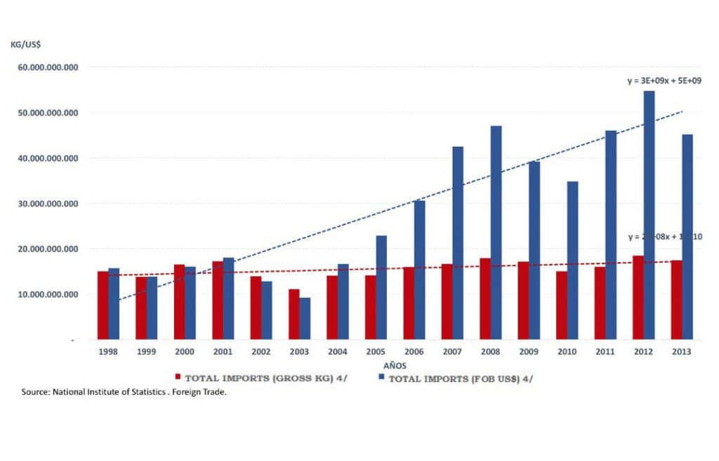 | Chart 10 Imports of total goods and services by value and weight Bolivarian Republic of Venezuela 19982013 | MR Online