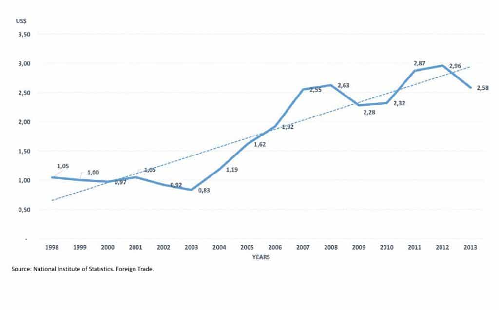 | Chart 11 Cost per kilogram of imported goods Bolivarian Republic of Venezuela 19982013 | MR Online