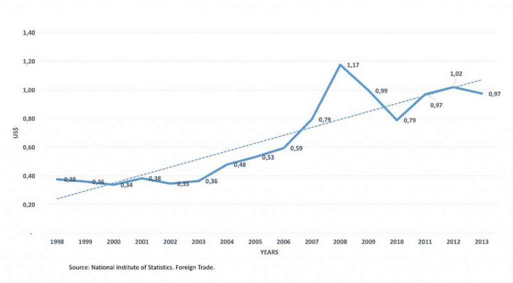 | Chart 13 Cost per kilogram of imported food products Bolivarian Republic of Venezuela 19982013 | MR Online