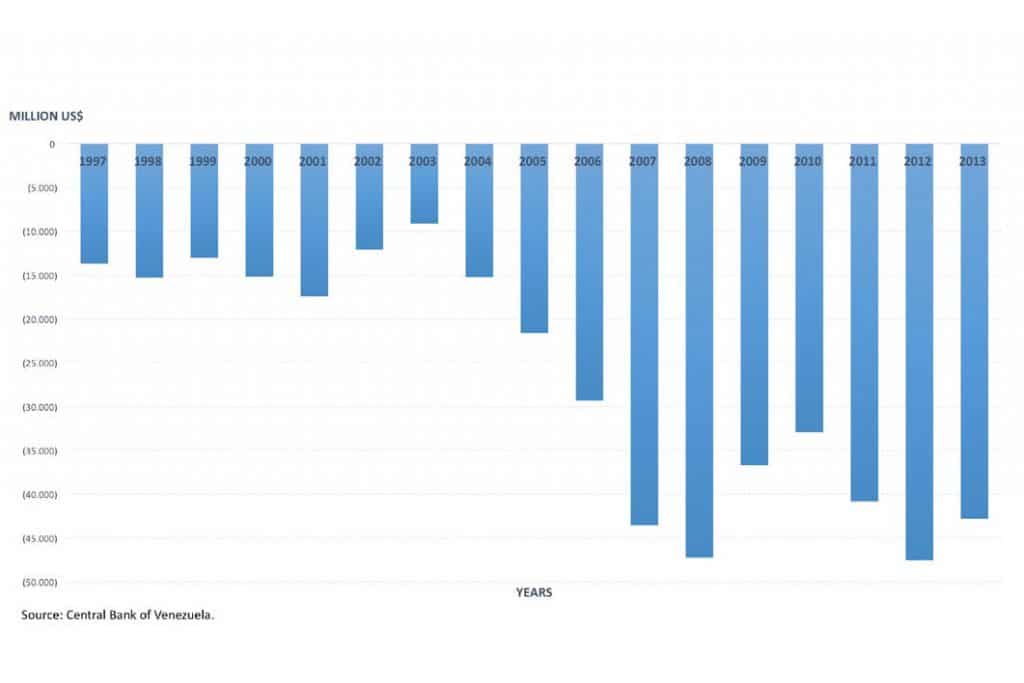 | Chart 14 Foreign exchange and deposits of the private sector abroad Bolivarian Republic of Venezuela 19972013 | MR Online