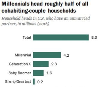 | Millenails head roughly half of all cohabiting couple households | MR Online