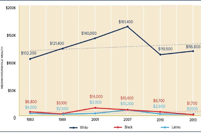 | Median household wealth by race | MR Online