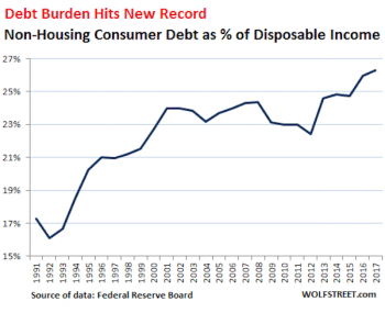 | US household debt non housing v disposable income 1991 2017 | MR Online