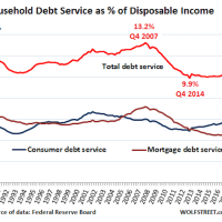 | 1 US household debt non housing v disposable income 1991 2017 | MR Online