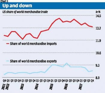 | US share of world merchandise trade | MR Online