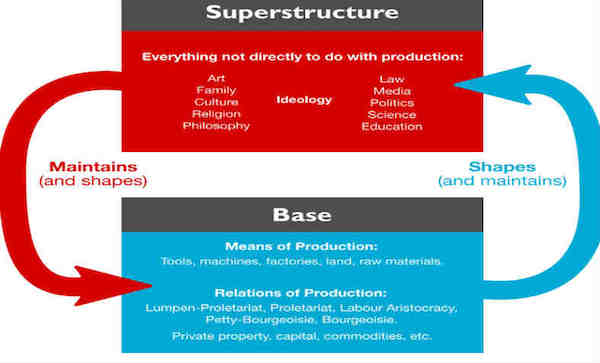 | Base and Superstructure Relationship Photo Wikimedia commons | MR Online