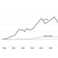 Cumulative change in real annual wages, by wage group, 1979–2013