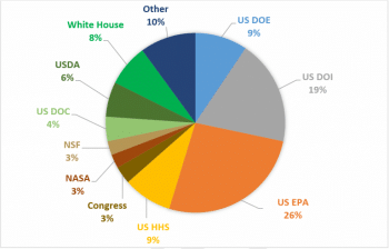 | Figure 2 SST Entries by Agency | MR Online