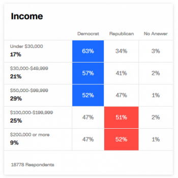 | while voters with more money tend to vote Republican source CNN | MR Online