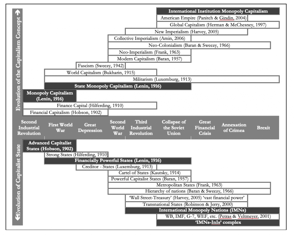 | Figure 1 The evolution of the conceptualization of capitalism from 1870 to the present | MR Online