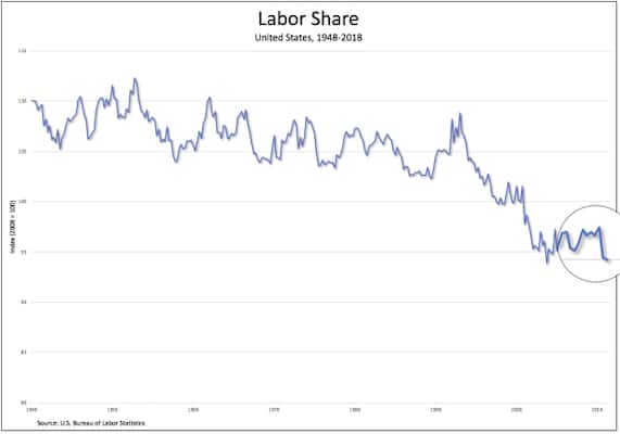 | Labor share | MR Online