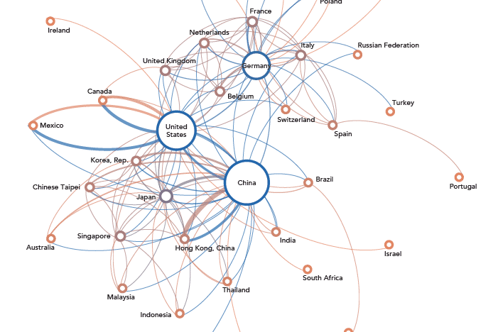 | Trade in components showing three interrelated production hubs | MR Online