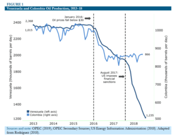 | CEPR 419 compared Venezuelan and Colombian oil production to show that while falling oil prices hurt Venezuelas oil industry US sanctions hurt far more | MR Online