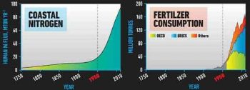 | Great Acceleration graphs for nitrogen production and fertilizer use 1750 201011 | MR Online