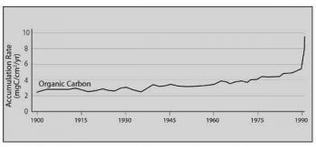 | Organic matter preserved in Gulf of Mexico near shore sediment shows growth of eutrophication in late 20th century4 | MR Online