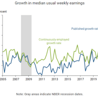 | Growth in median usual weekly earnings | MR Online