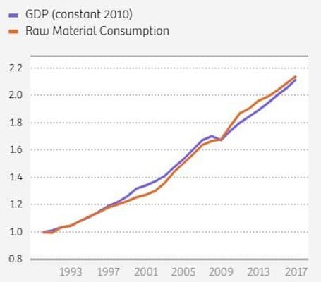 | GDP raw materials | MR Online