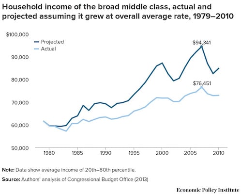 | The Increasingly Impossible Middle Class | MR Online