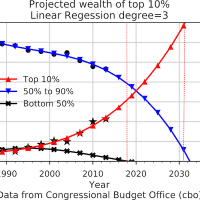 | Projected Wealth Inequality Photo Wikimedia Commons | MR Online