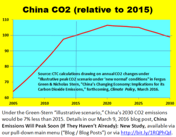 | China CO2 | MR Online