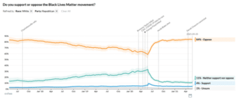 | Immediately after the police murder of George Floyd white Republican opposition to Black Lives Matter began climbingas Fox News and other right wing outlets turned the movement into a favorite scapegoat Chart source Civiqs | MR Online