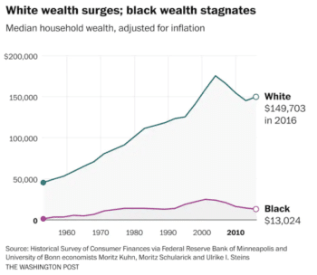 | The BlackWhite Economic Divide Is as Wide as It Was in 1968 | MR Online