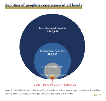 | Deputies of peoples congress at all levels | MR Online