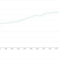 Global energy-related carbon dioxide emissions, 1990-2021. Despite declining in 2020, global energy-related carbon dioxide emissions remained at 31.5 gigatonnes, which contributed to carbon dioxide reaching its highest ever average annual concentration in the atmosphere of 412.5 parts per million in 2020—around 50 percent higher than when the Industrial Revolution began. In 2021, emissions increased to nearly match their 2019 peak. (Chart courtesy of IEA Global Energy Review 2021)