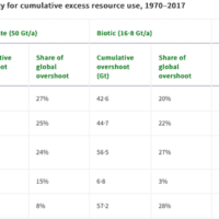 Biotic resource use comprises biomass, and abiotic resource use comprises metals, non-metallic minerals, and fossil fuels.