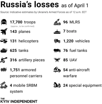 | Only Russias losses are being reported making it appear as if Ukraine is winning Source twittercom | MR Online