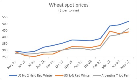 | Source Chicago Board of Trade quoted in FAO Food Outlook June 2022 Appendix Table 21 page 137 | MR Online