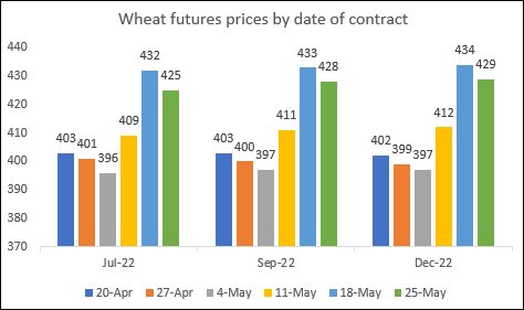 | Source FAO Food Outlook June 2022 Appendix Table 22 | MR Online