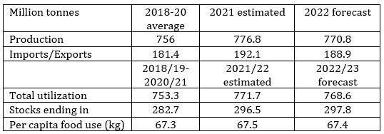 | Source FAO Food Outlook June 2022 Appendix Tables 2A and 2B | MR Online