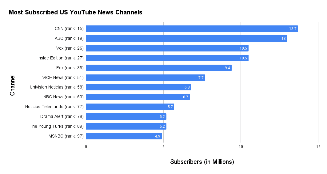 | Source Social Blade | MR Online